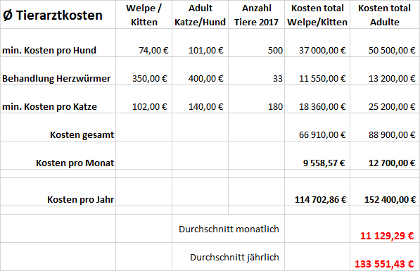 Unsere Tierarztkosten im Jahr 2017